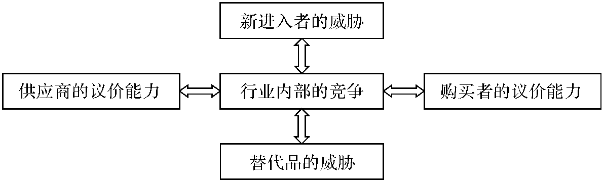 第三节 规划经营战略